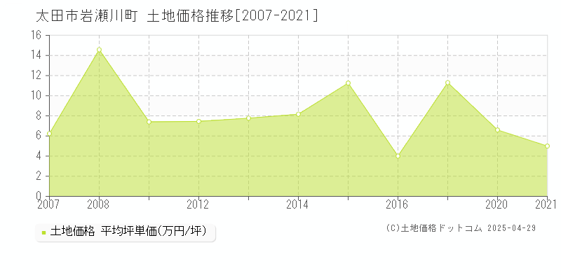 太田市岩瀬川町の土地価格推移グラフ 