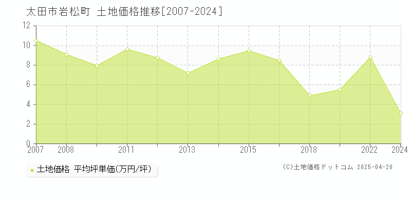 太田市岩松町の土地取引事例推移グラフ 