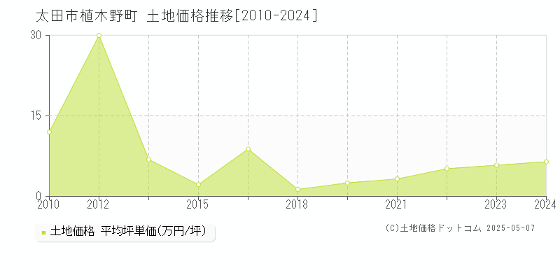 植木野町(太田市)の土地価格推移グラフ(坪単価)[2010-2024年]