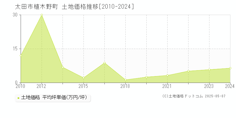 太田市植木野町の土地価格推移グラフ 