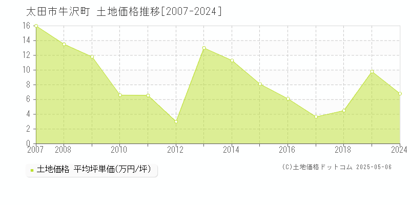 牛沢町(太田市)の土地価格推移グラフ(坪単価)[2007-2024年]