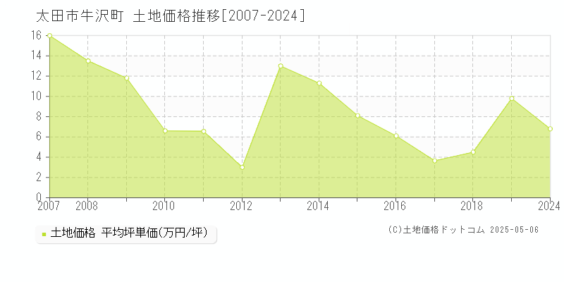 太田市牛沢町の土地価格推移グラフ 