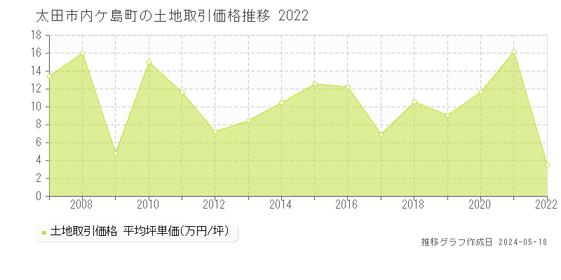 太田市内ケ島町の土地価格推移グラフ 