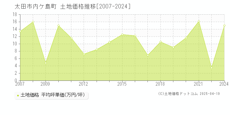 太田市内ケ島町の土地価格推移グラフ 