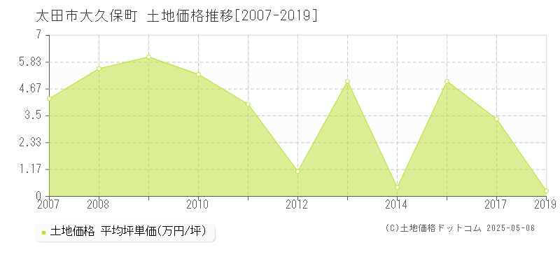 大久保町(太田市)の土地価格推移グラフ(坪単価)[2007-2019年]
