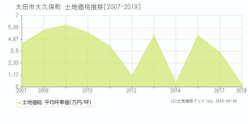 太田市大久保町の土地価格推移グラフ 