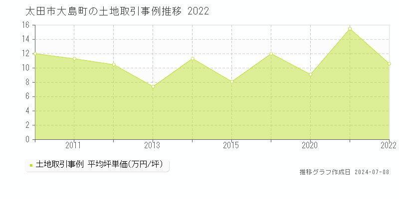 太田市大島町の土地価格推移グラフ 