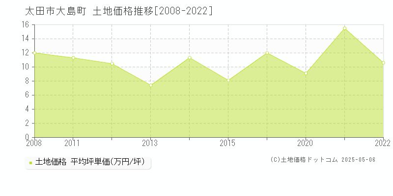 太田市大島町の土地価格推移グラフ 