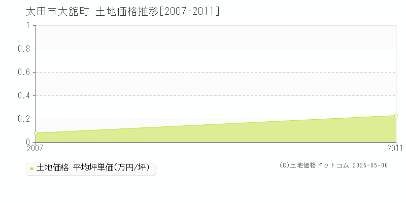 大舘町(太田市)の土地価格推移グラフ(坪単価)[2007-2011年]