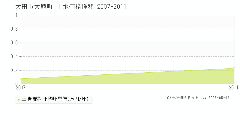 太田市大舘町の土地価格推移グラフ 