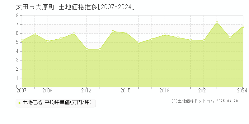 太田市大原町の土地価格推移グラフ 