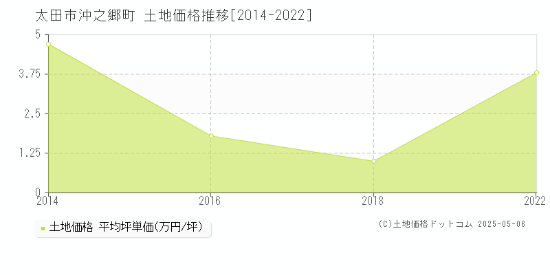 沖之郷町(太田市)の土地価格推移グラフ(坪単価)[2014-2022年]