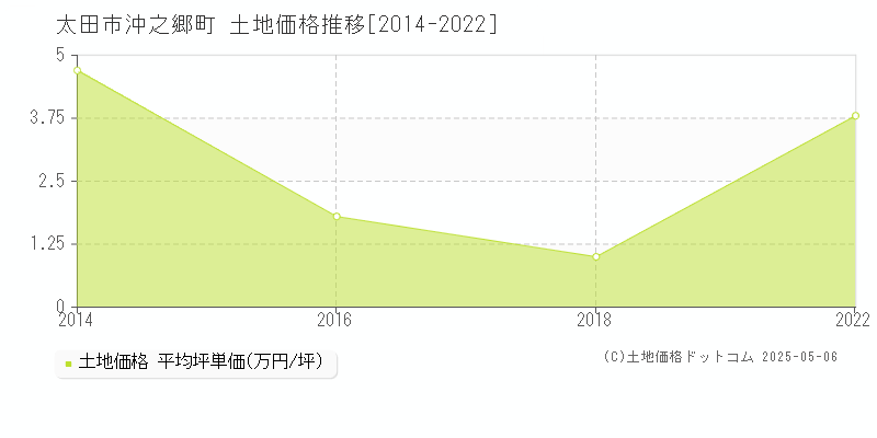 太田市沖之郷町の土地価格推移グラフ 