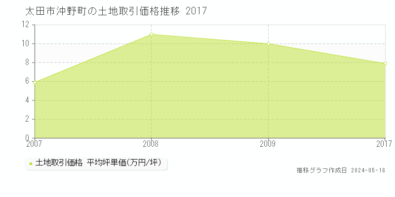 太田市沖野町の土地取引事例推移グラフ 