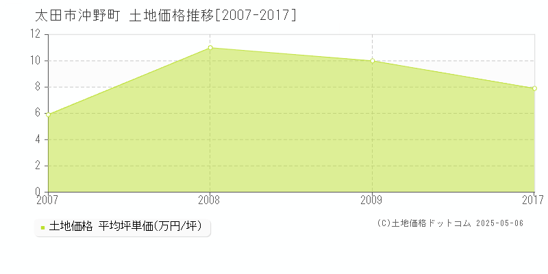 沖野町(太田市)の土地価格推移グラフ(坪単価)[2007-2017年]