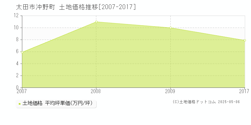 太田市沖野町の土地価格推移グラフ 