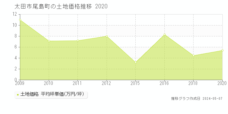 太田市尾島町の土地価格推移グラフ 