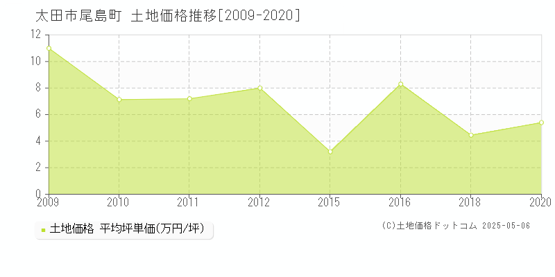 尾島町(太田市)の土地価格推移グラフ(坪単価)[2009-2020年]