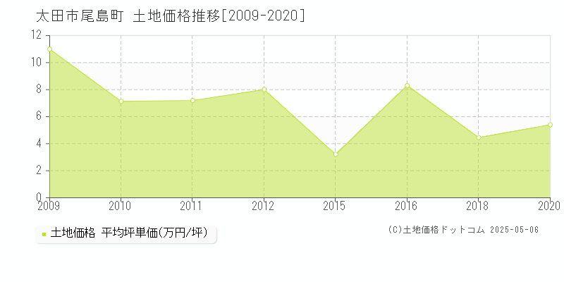 太田市尾島町の土地価格推移グラフ 