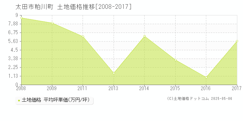 粕川町(太田市)の土地価格推移グラフ(坪単価)[2008-2017年]