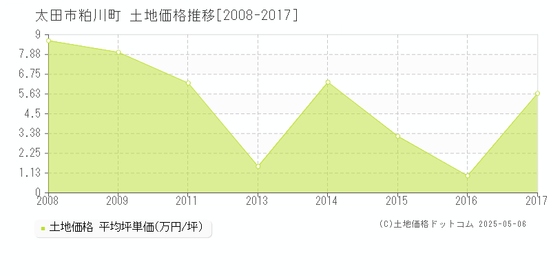 太田市粕川町の土地価格推移グラフ 