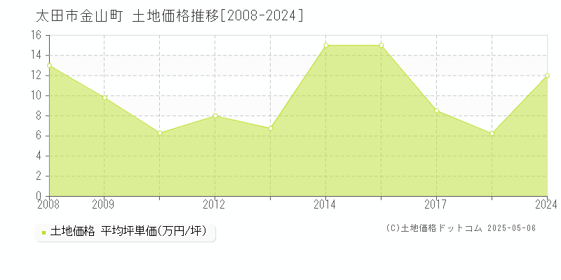金山町(太田市)の土地価格推移グラフ(坪単価)[2008-2024年]