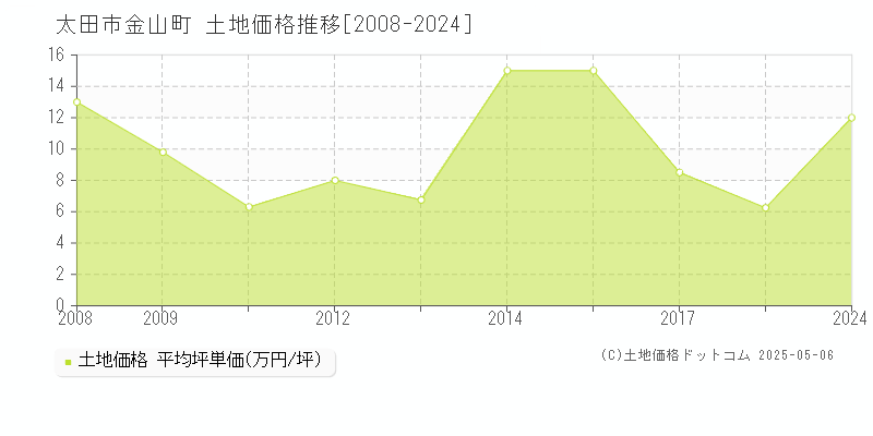 太田市金山町の土地価格推移グラフ 