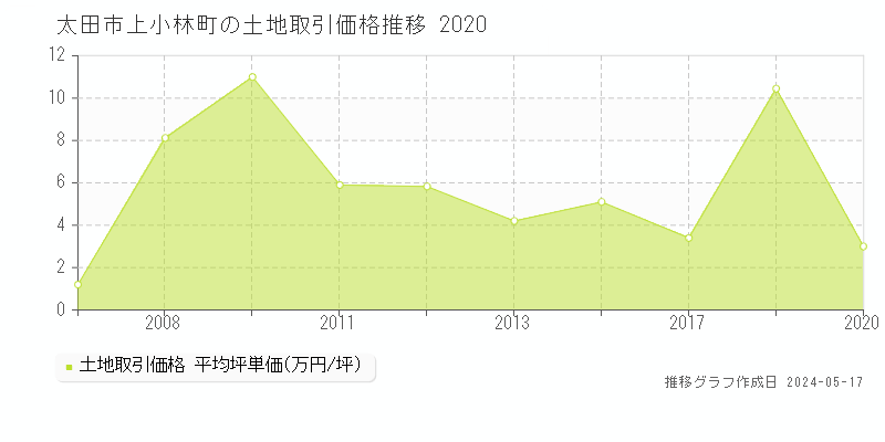 太田市上小林町の土地価格推移グラフ 
