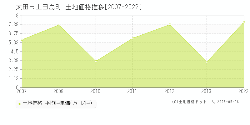 上田島町(太田市)の土地価格推移グラフ(坪単価)[2007-2022年]