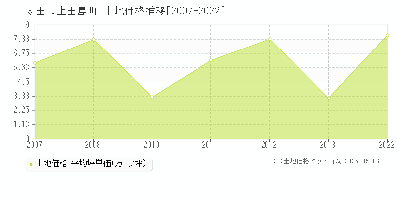 太田市上田島町の土地価格推移グラフ 