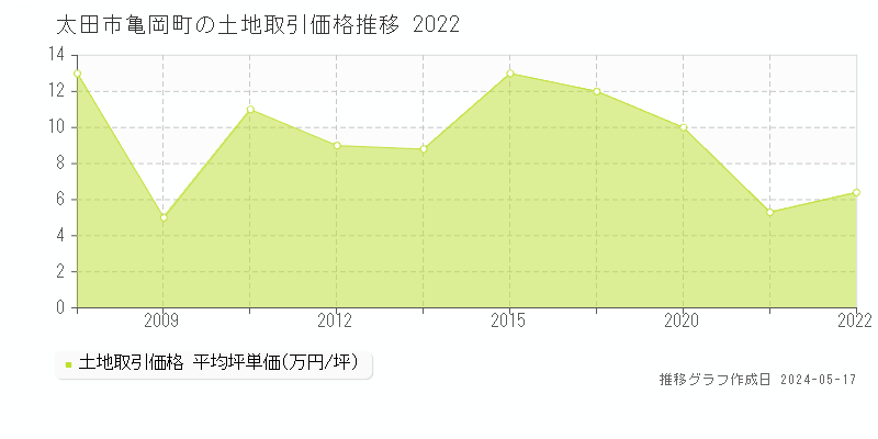 太田市亀岡町の土地価格推移グラフ 