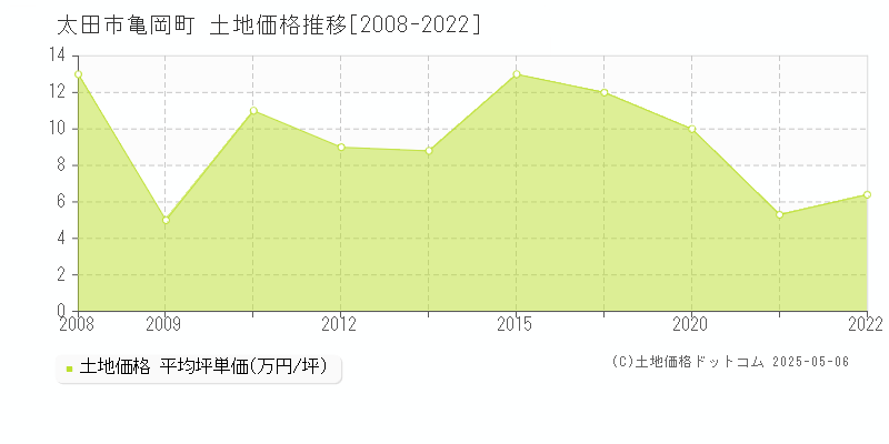 亀岡町(太田市)の土地価格推移グラフ(坪単価)[2008-2022年]