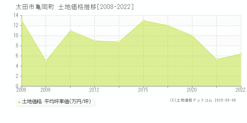 太田市亀岡町の土地価格推移グラフ 