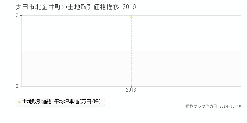 太田市北金井町の土地価格推移グラフ 