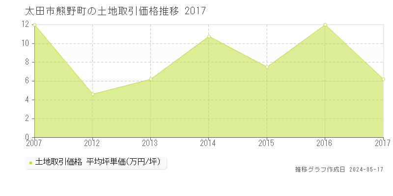 太田市熊野町の土地価格推移グラフ 