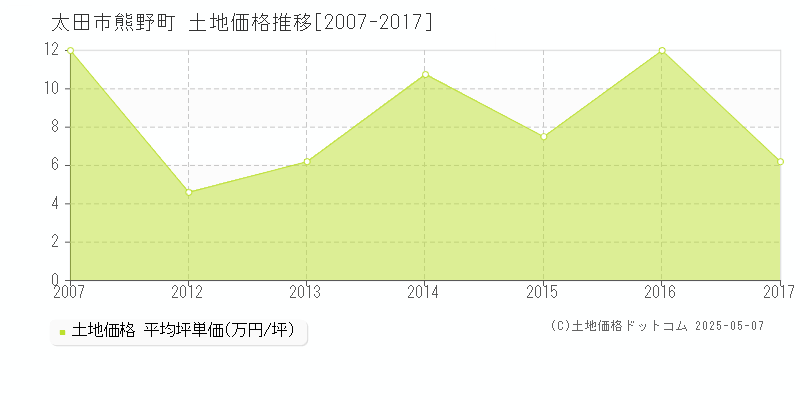 熊野町(太田市)の土地価格推移グラフ(坪単価)[2007-2017年]