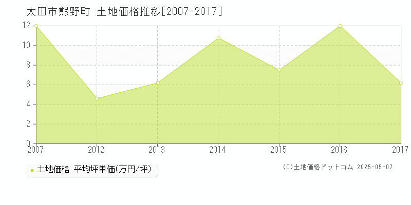 太田市熊野町の土地価格推移グラフ 