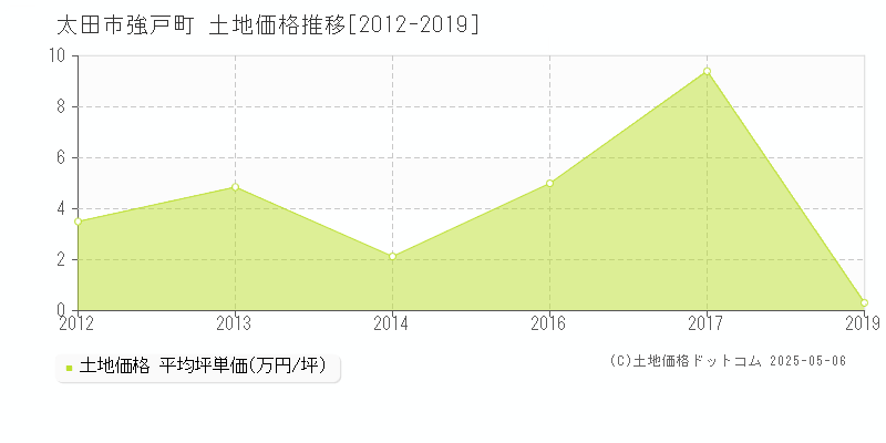 太田市強戸町の土地価格推移グラフ 