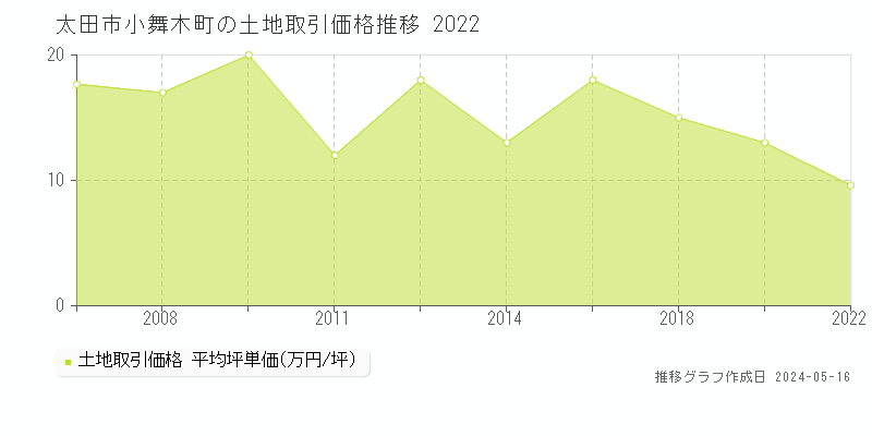 太田市小舞木町の土地価格推移グラフ 