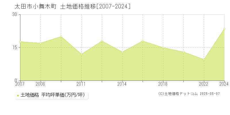 小舞木町(太田市)の土地価格推移グラフ(坪単価)[2007-2024年]