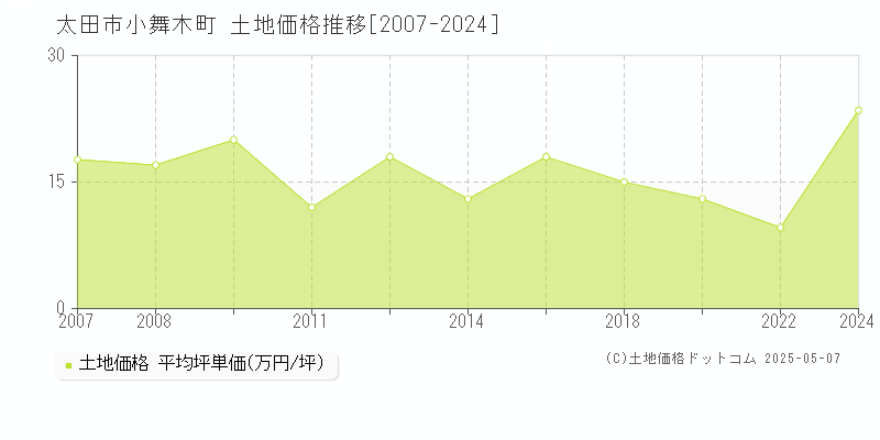 太田市小舞木町の土地価格推移グラフ 