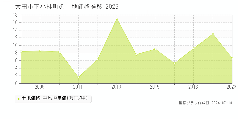 太田市下小林町の土地取引事例推移グラフ 