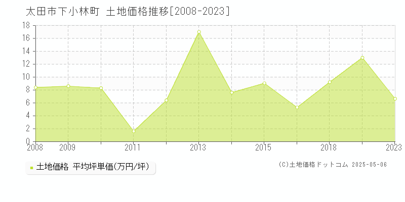 下小林町(太田市)の土地価格推移グラフ(坪単価)[2008-2023年]