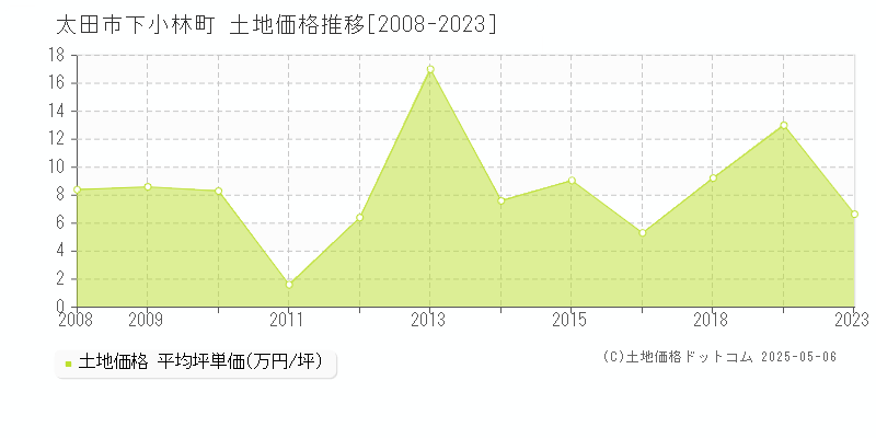 太田市下小林町の土地価格推移グラフ 