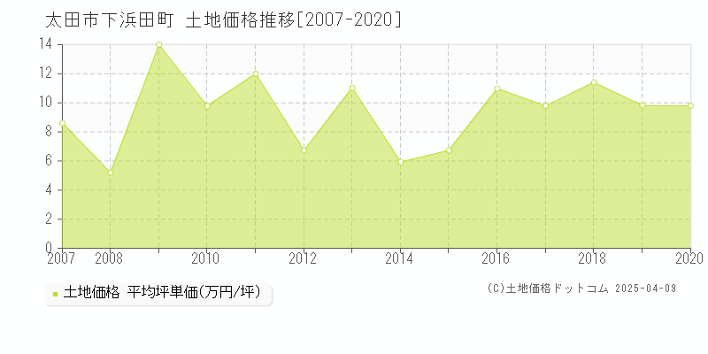 太田市下浜田町の土地価格推移グラフ 