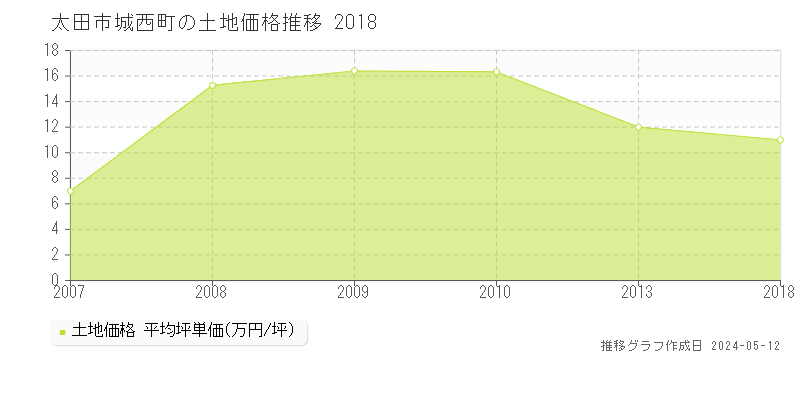 太田市城西町の土地価格推移グラフ 