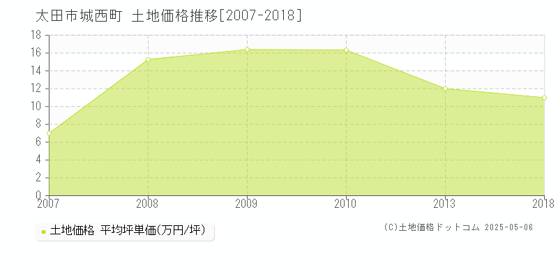 城西町(太田市)の土地価格推移グラフ(坪単価)[2007-2018年]