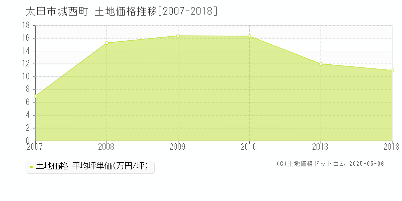 太田市城西町の土地価格推移グラフ 