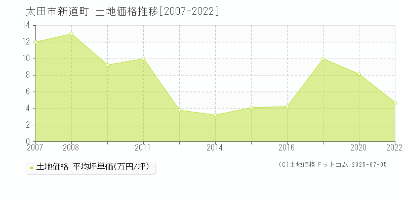 新道町(太田市)の土地価格推移グラフ(坪単価)[2007-2022年]
