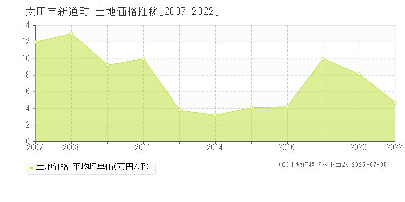 太田市新道町の土地価格推移グラフ 